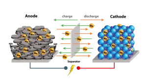 Cấu tạo pin natri ion
