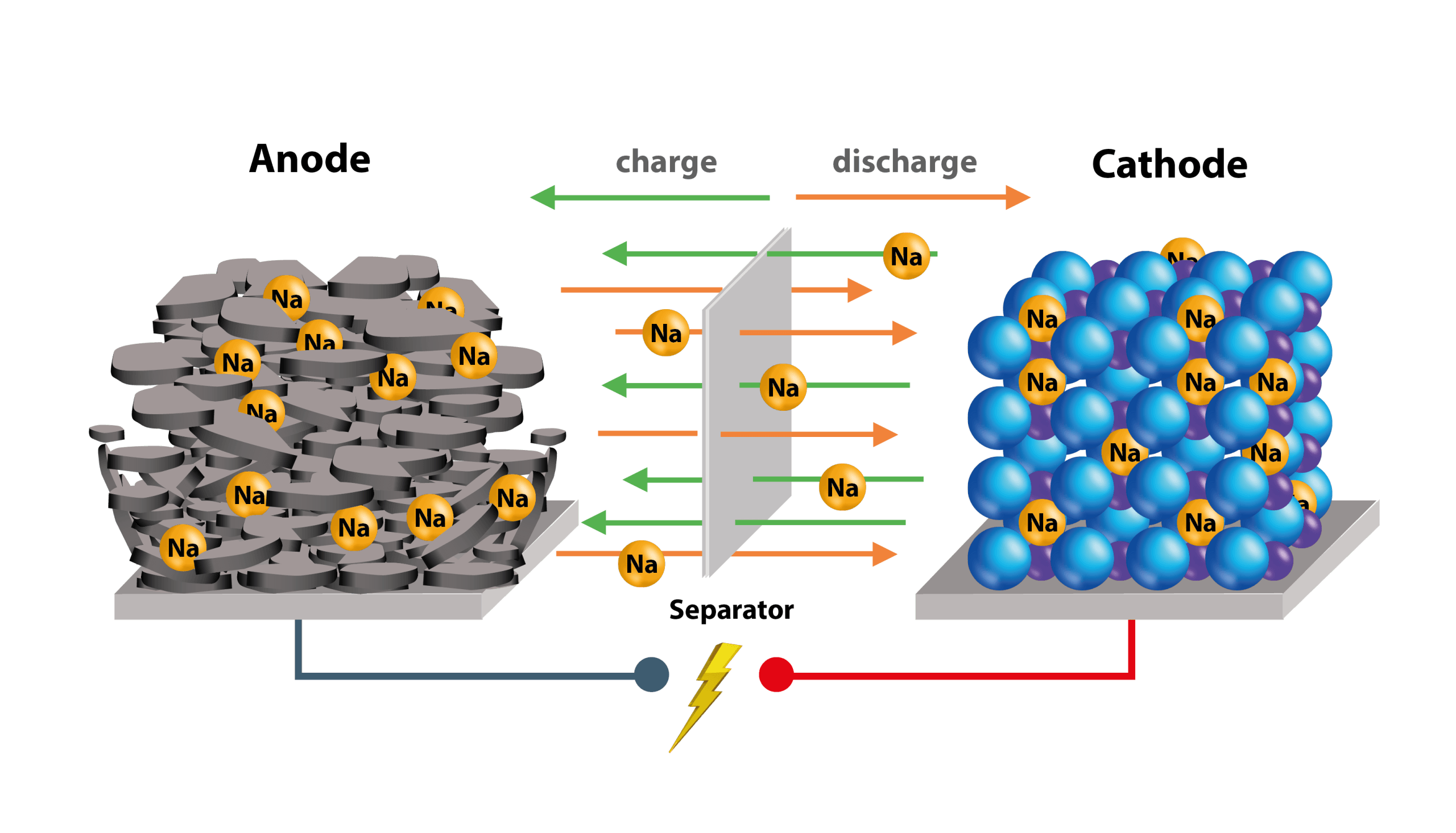 Cấu tạo pin natri ion